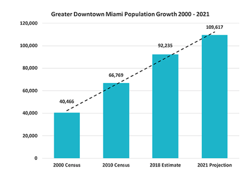 Downtown Miami Eigentumswohnungen zu verkaufen