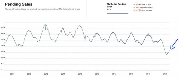 NYC Eigentumswohnungen Pending Sales